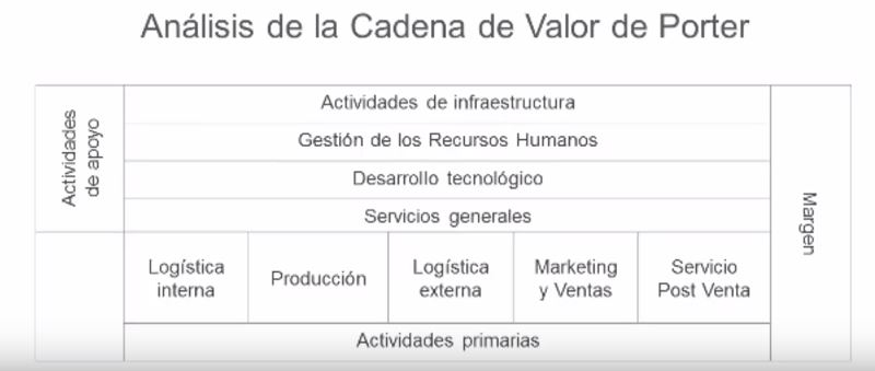analisis-de-la-cadena-de-valor-de-porter
